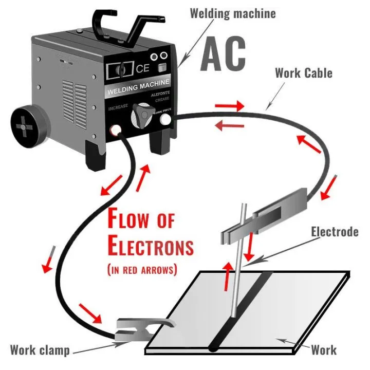 How to Hook up Stick Welding Leads