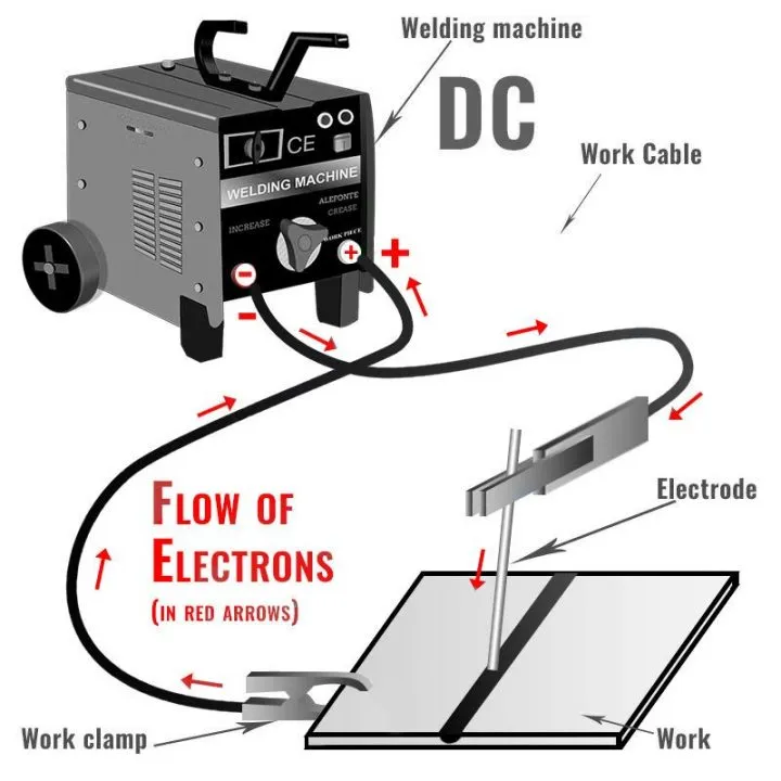 How to Hook up Stick Welding Leads