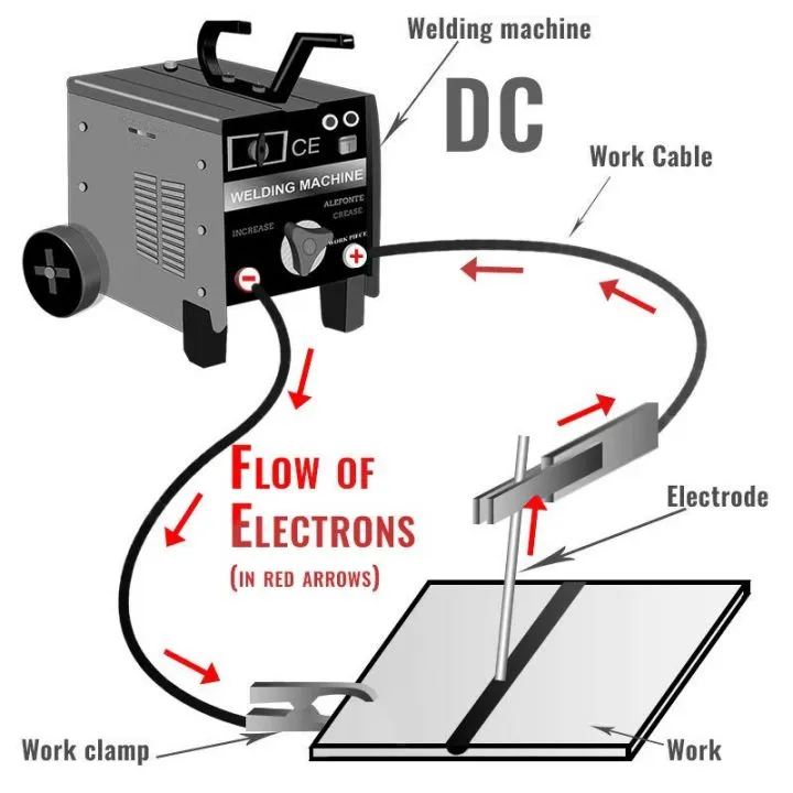 How to Hook up Stick Welding Leads