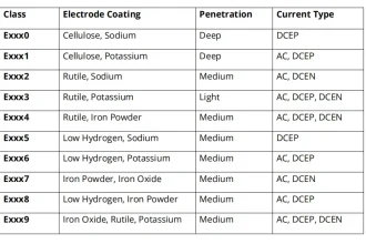 How to Hook up Stick Welding Leads