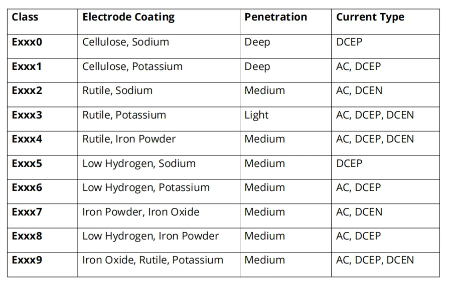 How to Hook up Stick Welding Leads
