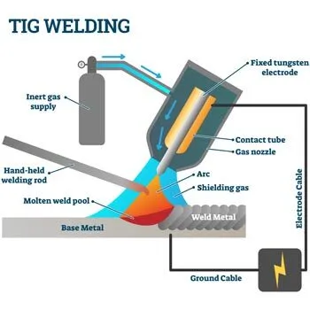 Popular Types Of Welding: An Essential Guide