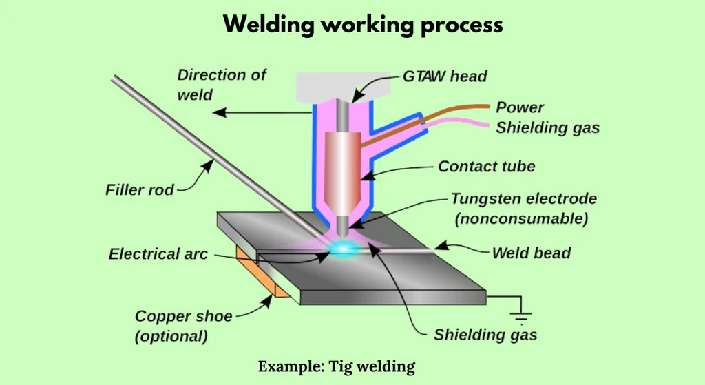 How does welding work