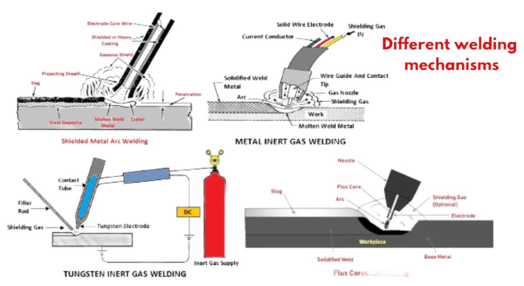 Mechanisms of Welding