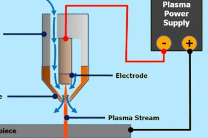 How Does Plasma Cutter Work