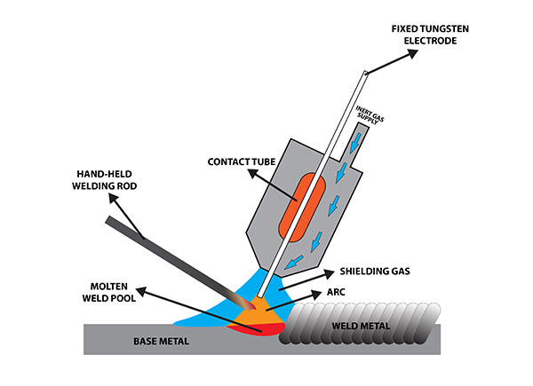 TIG Basic Welding Knowledge