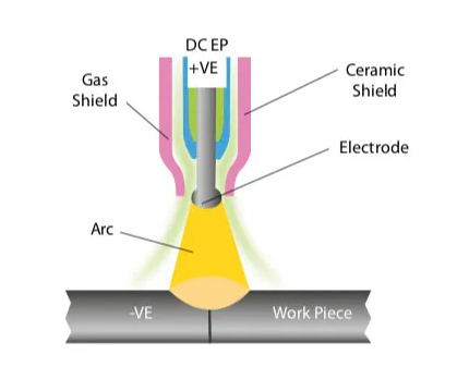 Alternating Current (AC) Welding
