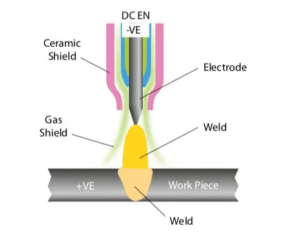 Direct Current – Electrode Negative (DCEN)