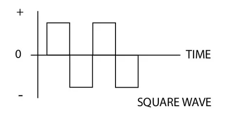 Square Wave