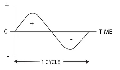 Weld Cycle