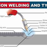 What is Fusion Welding Its types, Pros & Cons