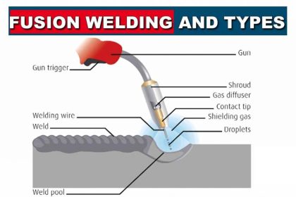 What is Fusion Welding Its types, Pros & Cons