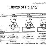 What is the correct Polarity when TIG welding?