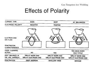 What is the correct Polarity when TIG welding?