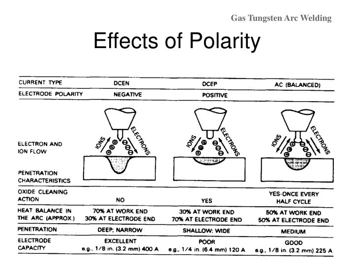 What is the correct Polarity when TIG welding?