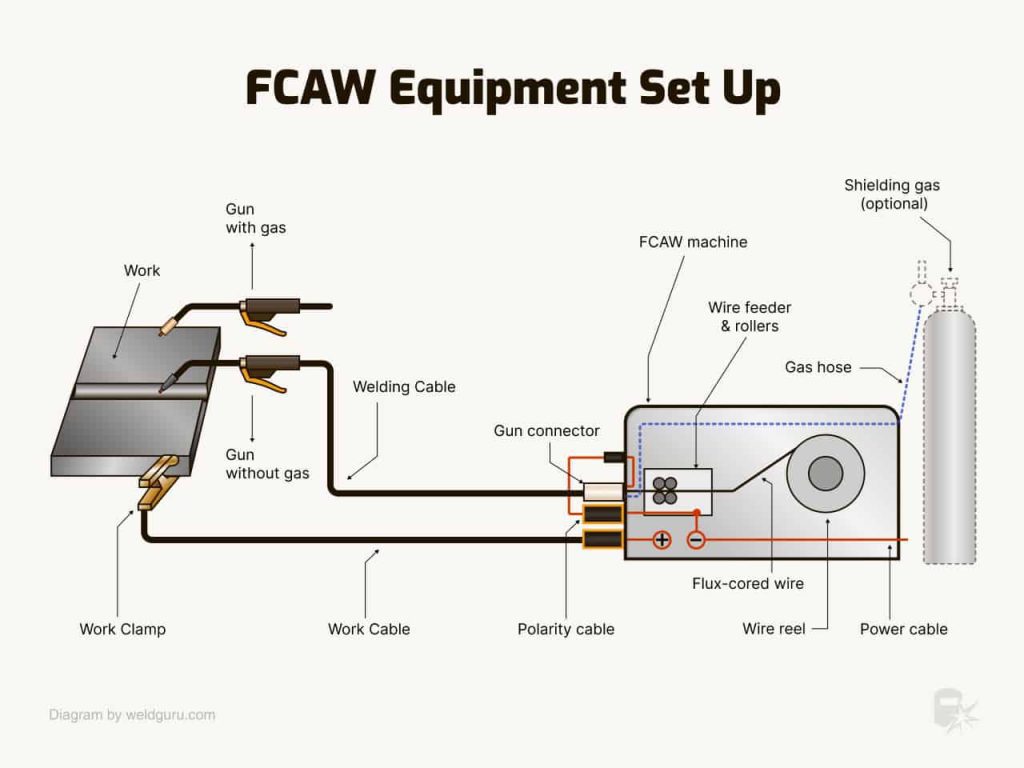 fcaw flux core arc welding equipment setup diagram schematic