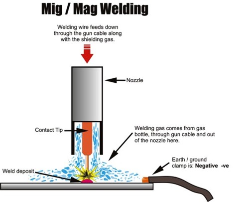 mig/mag welding