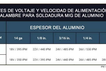 General MIG Welding Settings for Aluminum