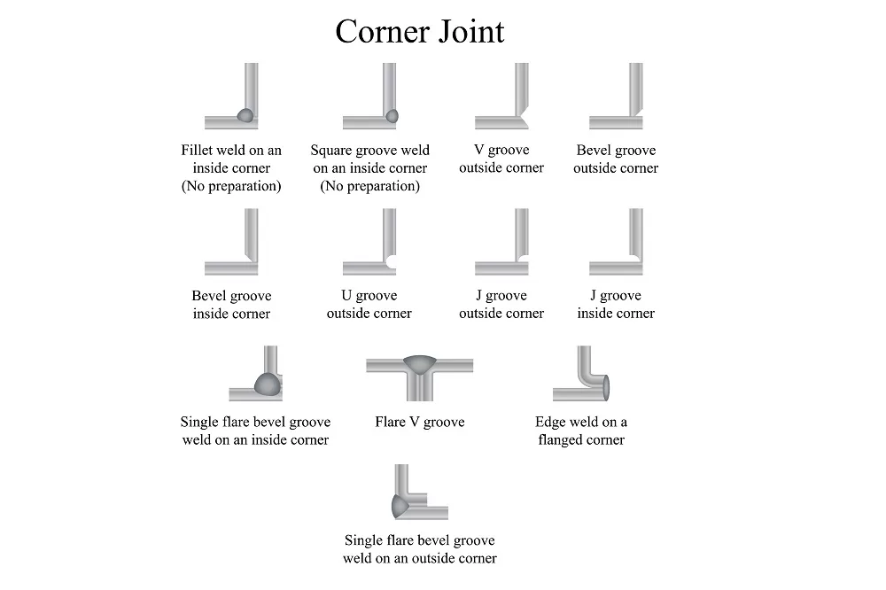 A Corner Joint