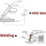 MIG and TIG are often interchangeable