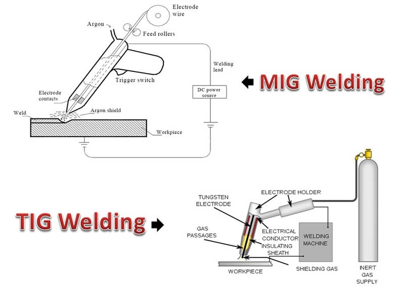 MIG and TIG are often interchangeable