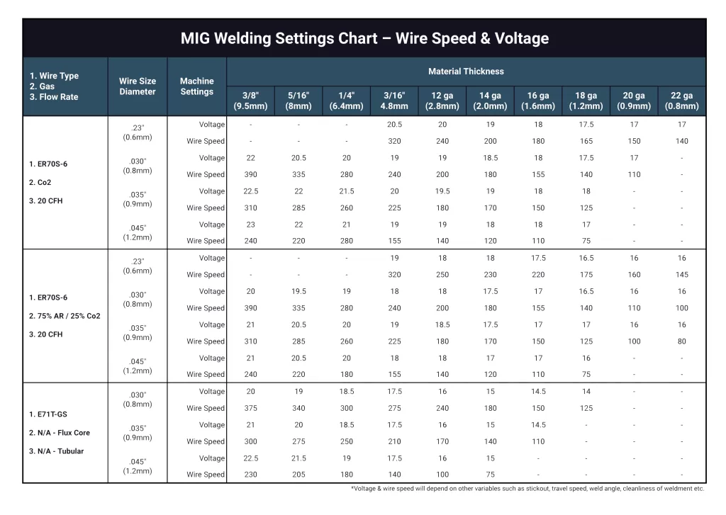 Recommended MIG Welding Settings