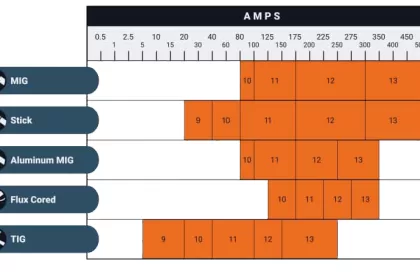 Shade number selection chart based on welding technique