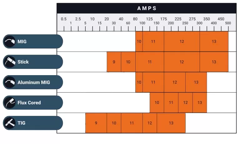 Shade number selection chart based on welding technique