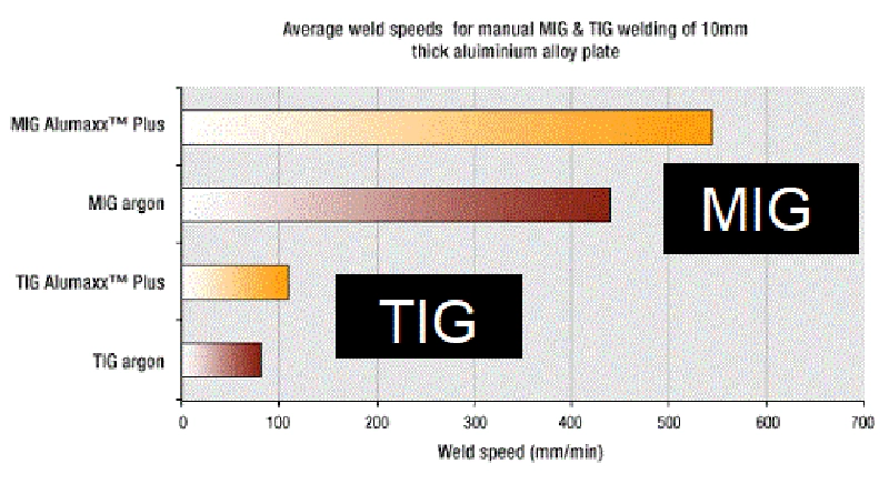 Weld faster with MIG process