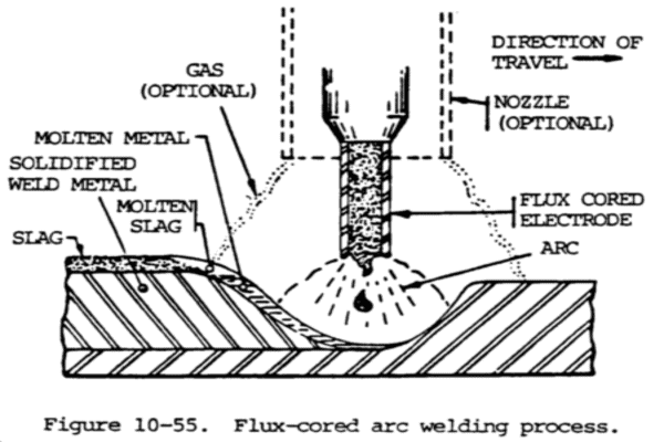 What is Flux Cored Arc Welding 