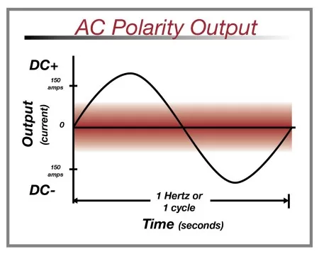 AC Polarity SMAW Chart