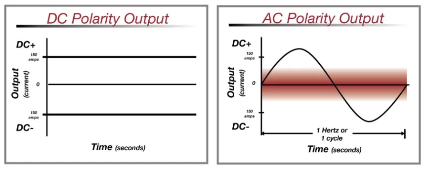 AC Vs DC Stick Welding – Which One Is The Best & Why