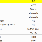 AC vs DC Welding