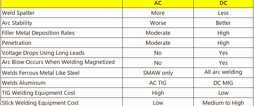 AC vs DC Welding