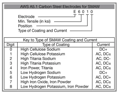 Stick electrode coating types and currents.
