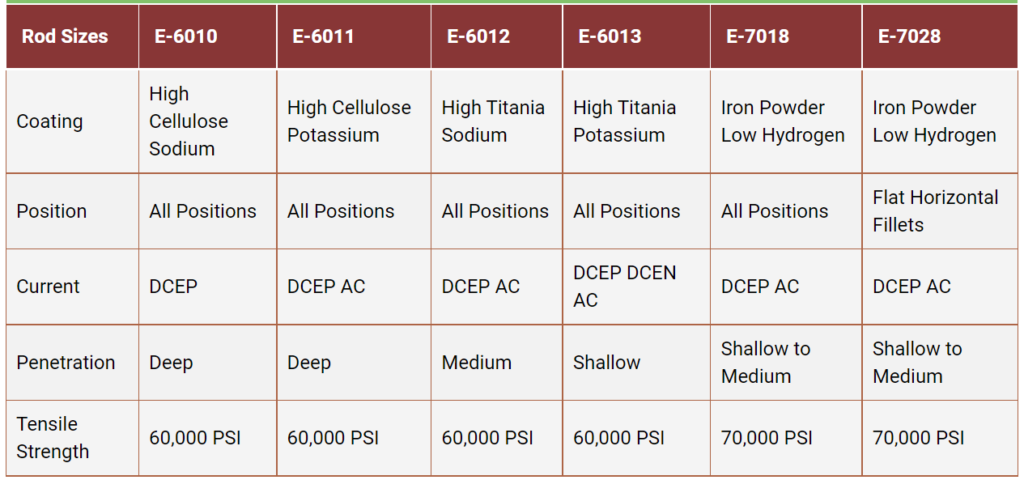 Basic Welding Rod Sizes  6010, 6011, 6012, 6013, 7014, 7024, And 7018