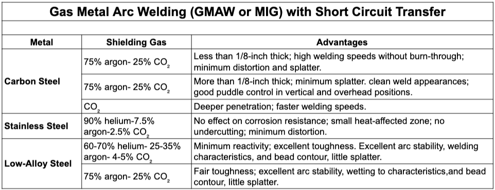 Best Welding Gas for TIG Welding Carbon Steel