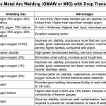 Best Welding Gas for TIG Welding Carbon Steel