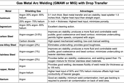 Best Welding Gas for TIG Welding Carbon Steel