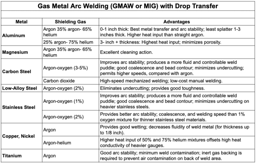 Best Welding Gas for TIG Welding Carbon Steel