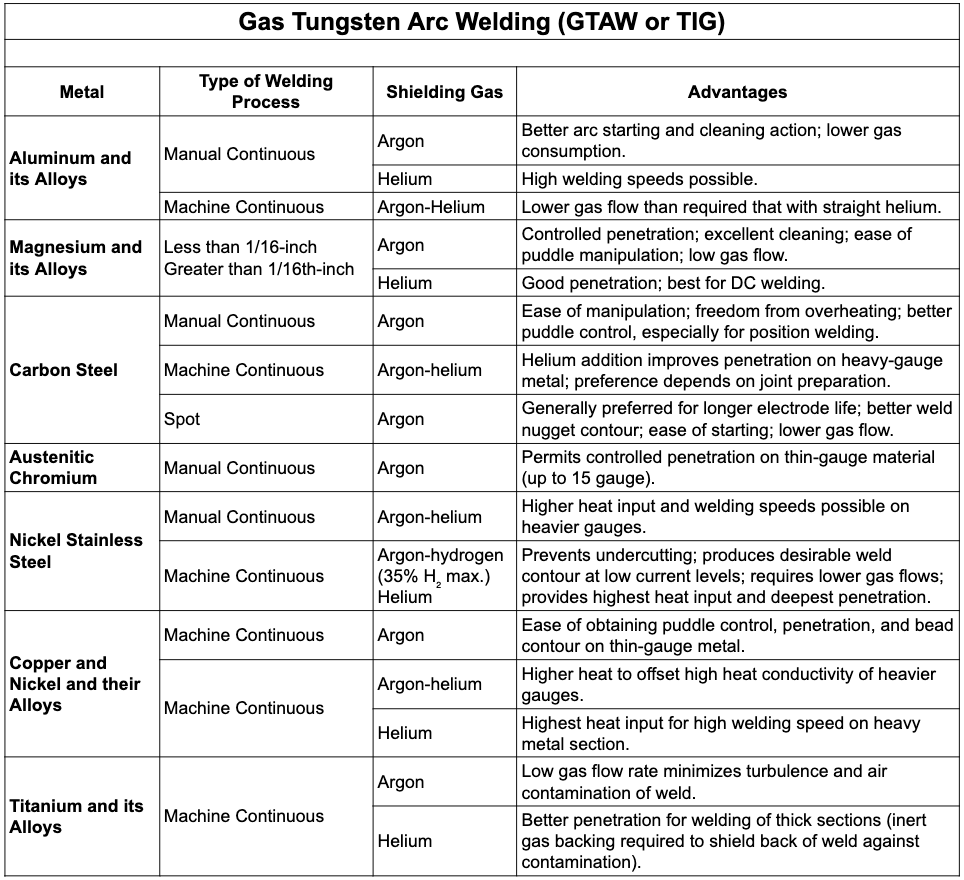 Best Welding Gas for TIG Welding Carbon Steel