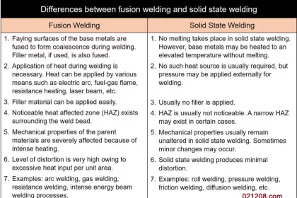 Difference Between Fusion Welding and Solid State Welding