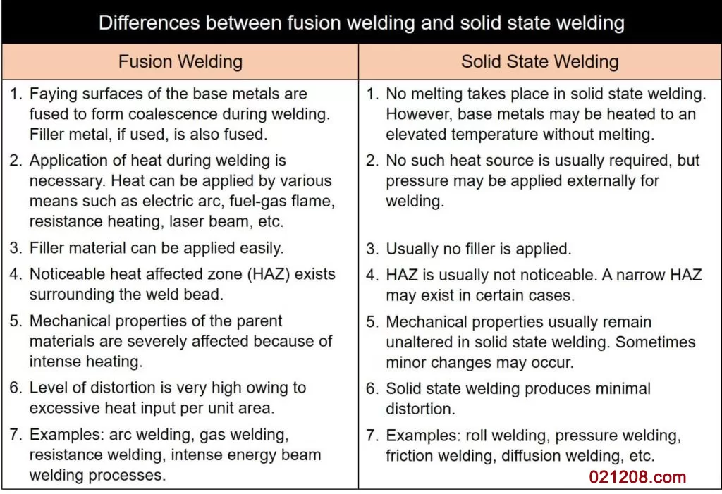 Difference Between Fusion Welding and Solid State Welding

