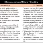 Difference Between MIG and TIG Welding