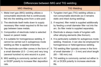 Difference Between MIG and TIG Welding
