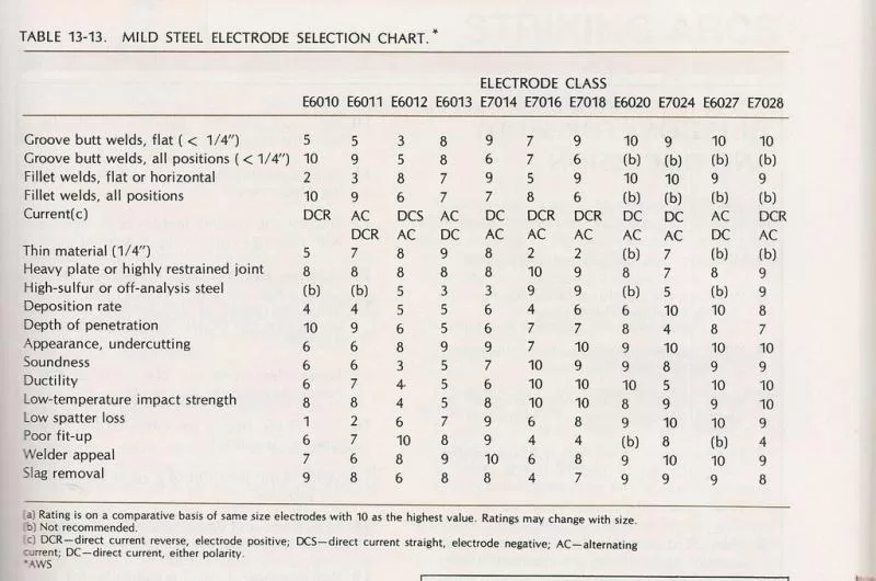 Difference for 7014 vs 7018 Welding Rods