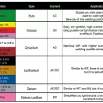 Different types of tungsten electrodes