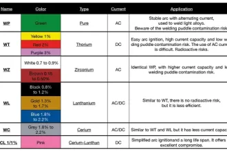 Different types of tungsten electrodes