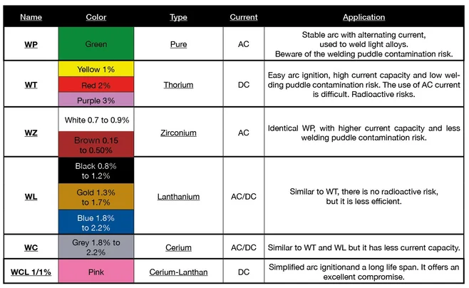 Different types of tungsten electrodes