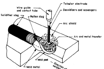 Flux Core Welding Basics